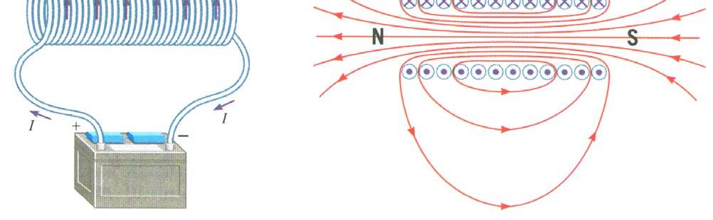 Pimei izačnavanja magnetne inkcije Magnetna inkcija solenoia (na osi