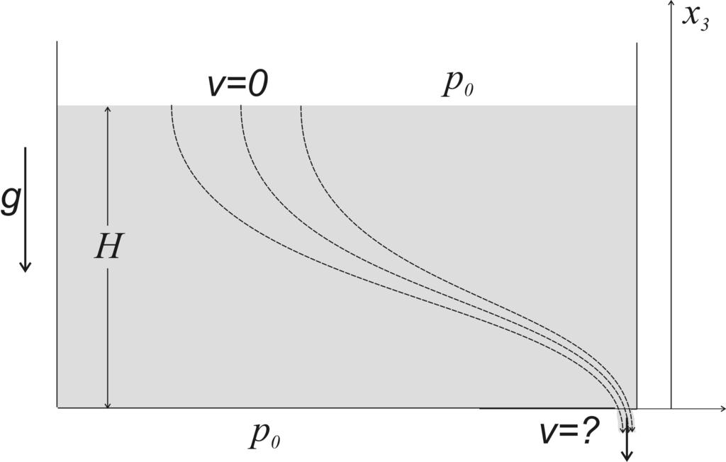 166 GLAVA 12. FLUIDI Slika 12.4: Toričelijeva teorema: primenom Bernulijeve jednačine lako se nalazi da je brzina isticanja tečnosti iz velikog rezervoara jednaka v = 2gH. Primer 12.3.1. Ukoliko je strujanje barotropnog fluida u potencijalnom polju zapreminskih sila bezvrtložno i stacionarno, onda se Bernulijev i Koši-Lagranžev integral poklapaju.