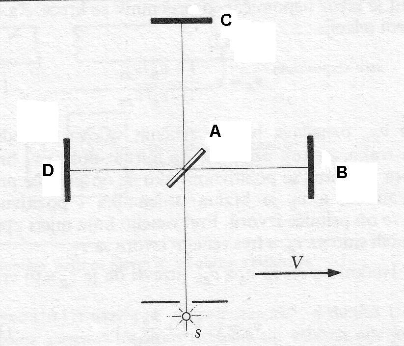 15.1. ISTORIJSKI UVOD 187 Slika 15.3: Majkelson-Morlijev interferometar kreće se brzinom V u odnosu na etar.