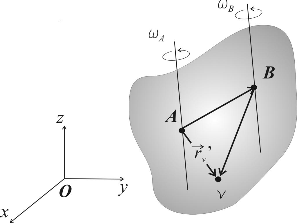 72 GLAVA 6. SPECIJALNI PROBLEMI Slika 6.16: Ugaona brzina je karakteristika kompletnog kretanja krutog tela, tj. ne zavisi od izbora pola, pa je ω A = ω B.