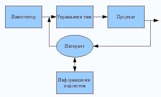 Слика 6.2. Организациони дијаграм једног инвестиционог пројекта у коме се примењују Интернет технологије за управљање пројектом.
