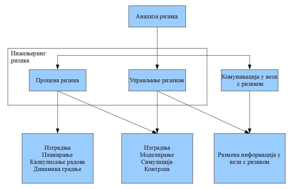 肀 ϴ Слика 2.3. Aнализа ризика у пројектима изградње [29] Догађаји који доводе до последица у неком пројекту могу се догодити и у окружењу пројекта које може допринети успеху, или неуспеху пројекта.