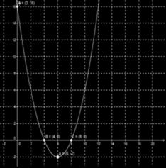 Aντικαθιστώντας στην σχέση () παίρνουμε 4 6 d 0 d β) Για c6, d η συνάρτηση παίρνει τη μορφή f ( x) ( x 6), x i) Το σημείο τομής με τον άξονα yy είναι το A(0, 6) Για το σημείο τομής με τον άξονα xx