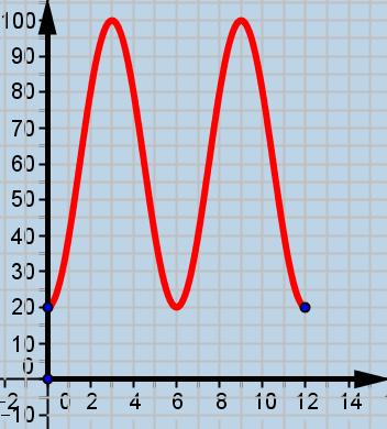 h 00 00 00 () Προσθέτοντας τις () και (): 0 60 οπότε 60 0 40 γ) Το ύψος του από το πάτωμα σε cm συναρτήσει του χρόνου t (sec) δίνεται από τη σχέση: ht 40 t 60 Το ύψος του παιχνιδιού