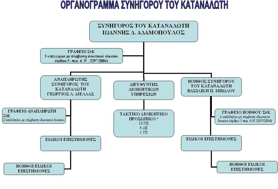 Οργάνωση και Στελέχωση της Αρχής Το άρθρο 2 του ν. 3297/2004 ορίζει τα της εκλογής και θητείας του Συνηγόρου του Καταναλωτή, καθώς και του Αναπληρωτή και του Βοηθού Συνηγόρου.