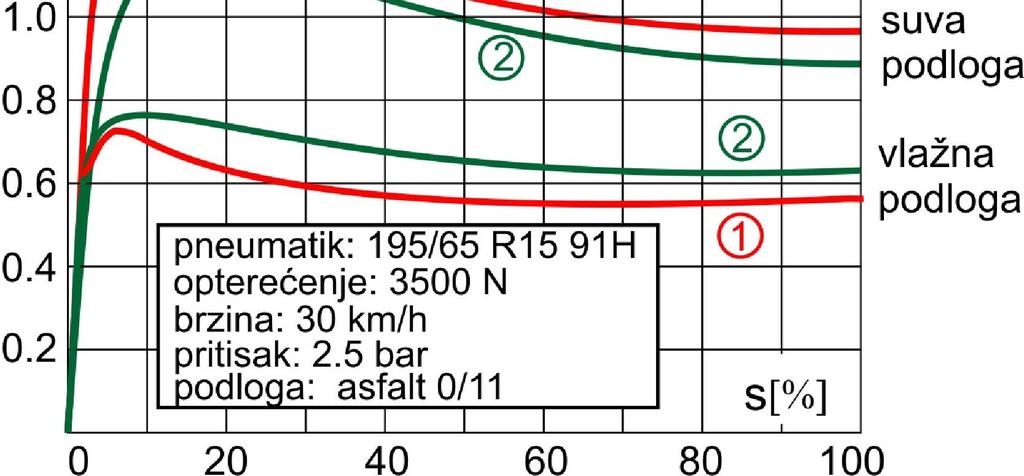 mm 2 - dubina šare 8 mm suva podloga 1. φ=1.