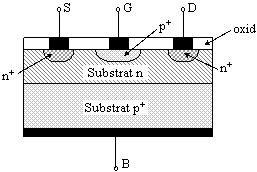 longitudinală a dispozitivului Substratul poate fi folosit însă şi ca un al patrulea electrod de comandă, caz în care se obţine tetroda cu efect de câmp Joncţiunea pn grilă-canal este polarizată