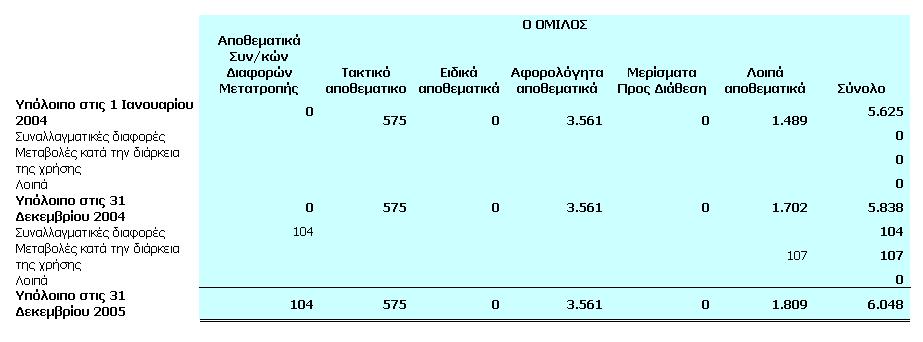 Οι μετοχές της εταιρίας είναι ελεύθερα διαπραγματεύσιμες στο χρηματιστήριο Αθηνών και συμμετέχουν στους εξής δείκτες: iii) Λοιπά Αποθεματικά Τα λοιπά αποθεματικά του Ομίλου και της Εταιρίας