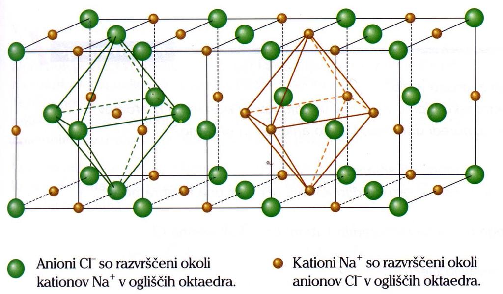 Primer : kristal natrijevega klorida (NaCl) Pri NaCl je natrijev ion Na + obdan s šestimi kloridnimi anioni Cl, n = i = 6.