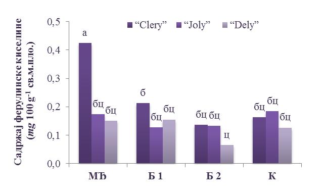 Резултати истраживања Граф. 10 Интеракцијски ефекат сорте и типа ђубрива на садржај ферулинске киселине у плоду јагоде у 2012.