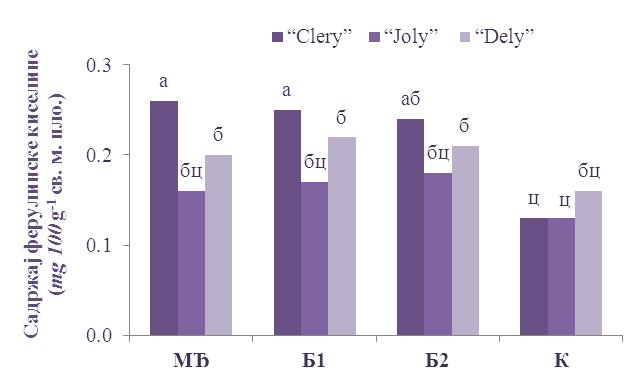 Резултати истраживања Поређењем средњих вредности садржаја ферулинске киселине у плодовима испитиваних сорти установљен је значајно виши садржај у плоду сорте Clery (0,23 mg 100 g -1 св. м. пло.), у односу на сорте Joly и Dely (0,16 и 0,20 mg 100 g -1 св.
