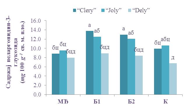 Резултати истраживања Граф. 12 Интеракцијски ефекат сорте и типа ђубрива на садржај пеларгонидин-3- глукозида у плоду јагоде у 2013.