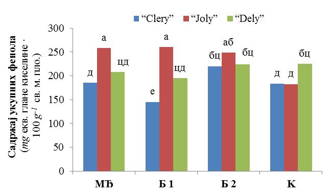 Резултати истраживања Између интеракцијских ефеката сорте Dely и различитих типпова ђубрива укључујући и контролу значајност разлика није установљена. Граф.