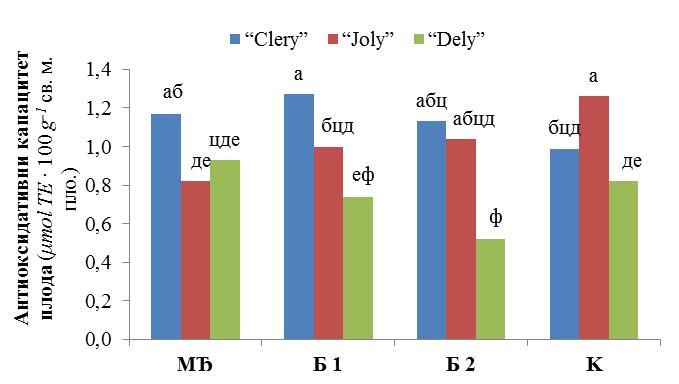Резултати истраживања Граф. 19 Интеракцијски ефекат сорте и типа ђубрива на антиоксидативни капацитет плода јагоде у 2013.