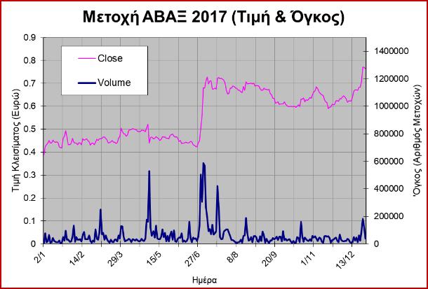 Επιλέγουμε στο φύλλο εργασίας τις αντίστοιχες τιμές στις στήλες Close και Volume. Το γράφημα αυτό έχει μια ιδιαιτερότητα η τιμή κλεισίματος είναι σε Ευρώ και ο όγκος είναι αριθμός μετοχών.