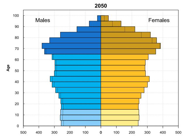 Division World Population Prospects: