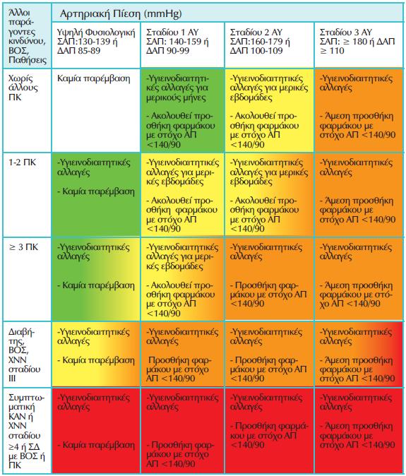 Συστάσεις για την έναρξη της αντιυπερτασικής φαρμακευτικής αγωγής Ανάλογα με το επίπεδο ΑΠ και το συνολικό καρδιαγγειακό κίνδυνο ΒΟΣ:Βλάβη
