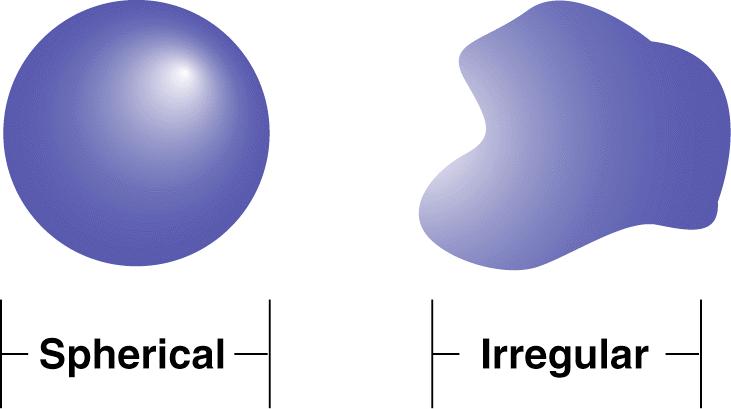 Σχήμα Σωματιδίων Επίδραση στη χρωματογραφία Σφαιρικά σωματίδια εξασφαλίζουν μειωμένη οπισθοπίεση
