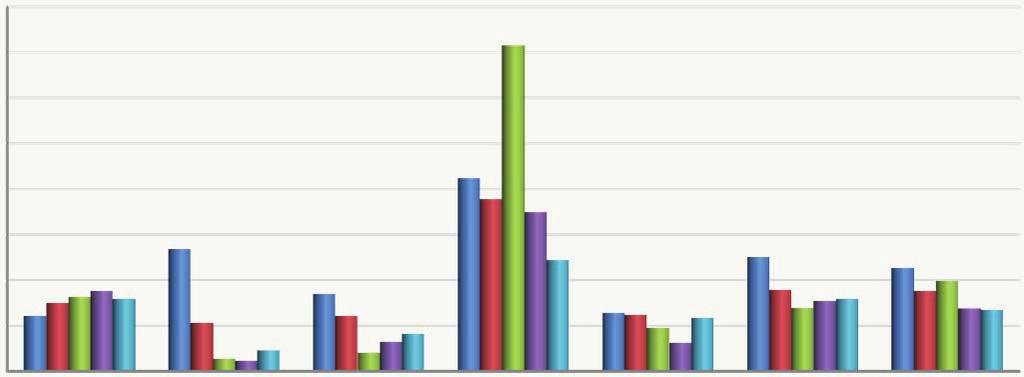 зголемен од 37% на БДП во 2009 година, на 44% на крајот на 2011 година и долговите остануваат високи во споредба со нивото пред кризата од околу 30% (4).