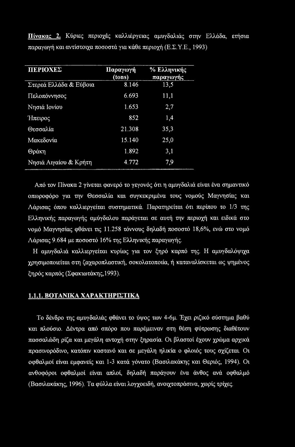 772 7,9 Από τον Πίνακα 2 γίνεται φανερό το γεγονός ότι η αμυγδαλιά είναι ένα σημαντικό οπωροφόρο για την Θεσσαλία και συγκεκριμένα τους νομούς Μαγνησίας και Λάρισας όπου καλλιεργείται συστηματικά.
