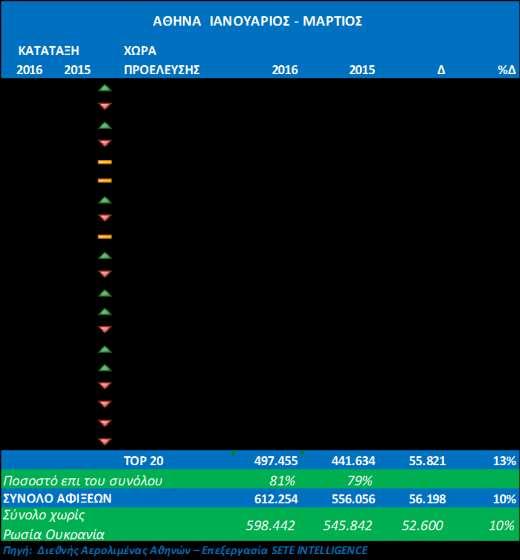 Στους πίνακές που ακολουθούν αποτυπώνονται οι αφίξεις Ιανουαρίου - Μαρτίου για το 2016 σε σύγκριση με το 2015, καθώς και οι σχετικές μεταβολές τους, για τις 20 χώρες με το μεγαλύτερο μερίδιο αγοράς.
