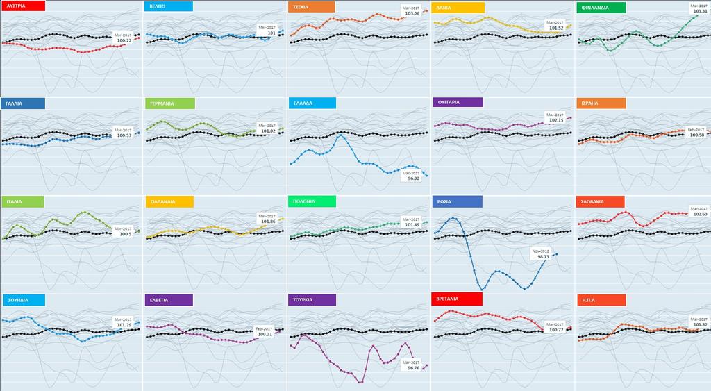 και οι μοναδικοί κάτω από το 100. Η Τουρκία παρουσίασε τον Φεβρουάριο του 2017, μείωση -1,4% και η Ελλάδα -0,5%.
