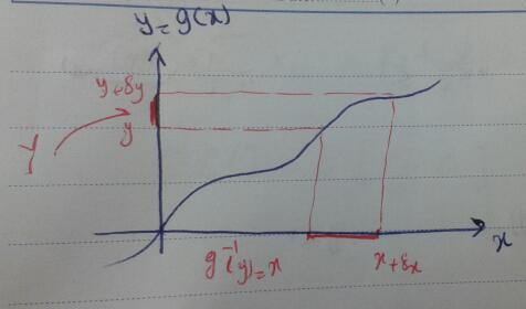 اگر بخواهیم چگالی احتمال Y را بدست آوریم P(y Y y + δ y ) f Y (y)δ y P(g 1 (y) X g 1 (y) + δ x f X (g 1 (y)) + δ x δ y =