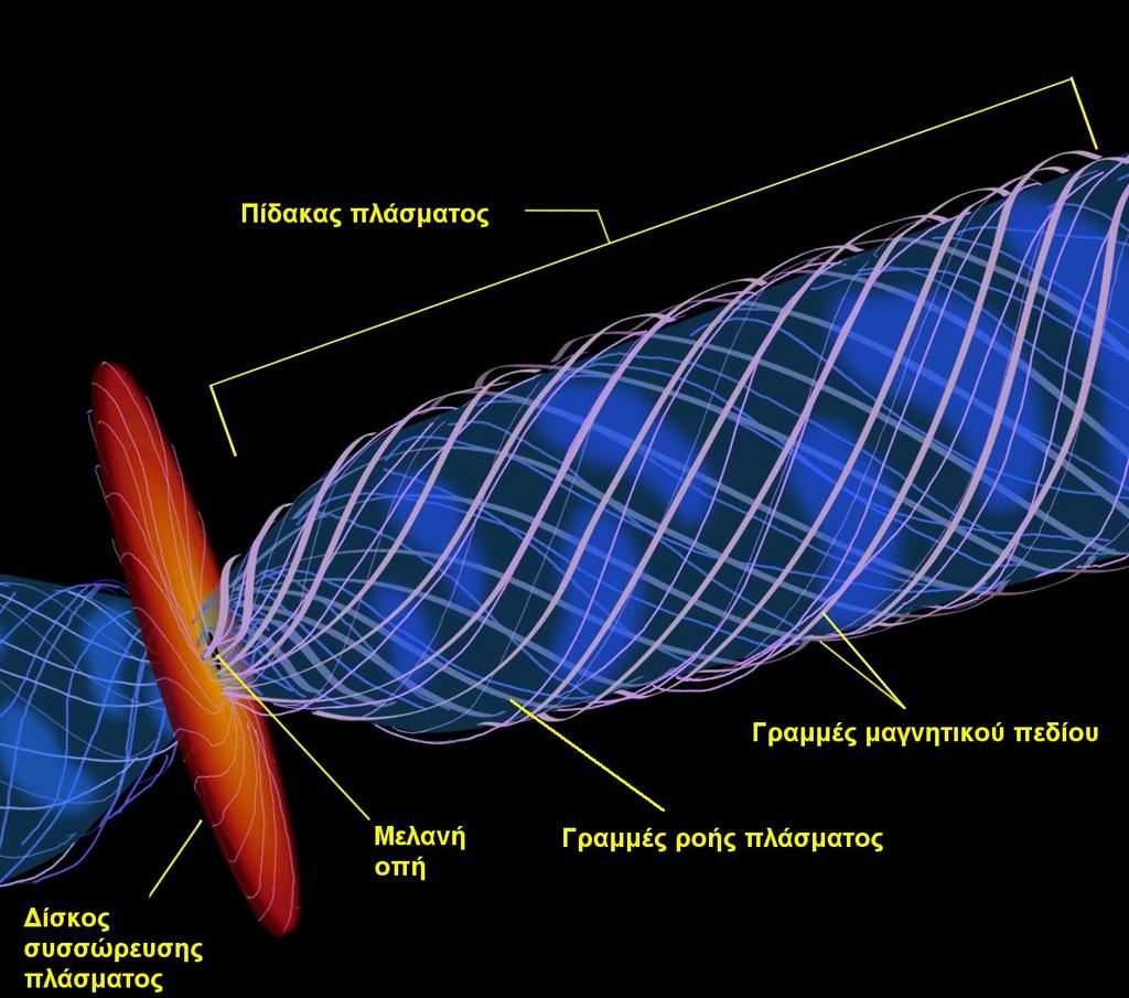 Δεξιά : Σχηματική αναπαράσταση πίδακα ενεργού γαλαξιακού πυρήνα με δίσκο συσσώρευσης ύλης να περιβάλλει την κεντρική μελανή οπή.