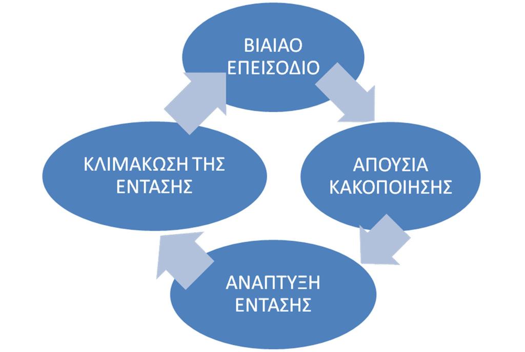 Ο κύκλος της ενδοοικογενειακής βίας: Με τον όρο «κύκλος της βίας» που διατυπώθηκε για πρώτη φορά από τη Lenore Walker στη δεκαετία του