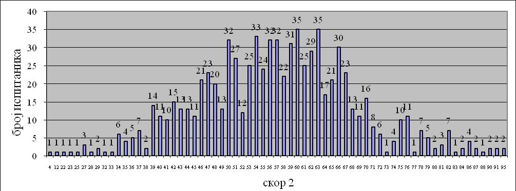 Графикон 11 - Дистрибуција скорова на димензији Постојећи услови и капацитети школа за развој инклузивног образовања Трећа димензија - Иницијално образовање учитеља и развој инклузивног образовања