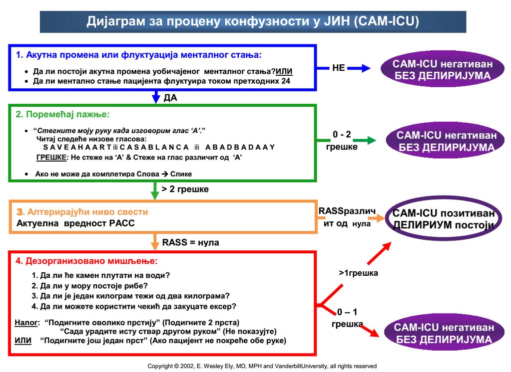 Слика 1. Дијаграм за процену конфузности у ЈИН (CAM-ICU) У циљу процене акутног почетка или флуктуације менталног статуса пацијенти се клинички прате током дана.