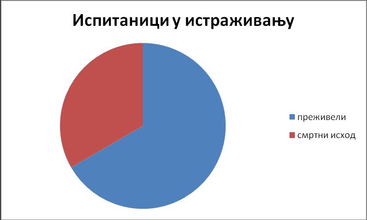 5. РЕЗУЛТАТИ 5.1. Студија случај - контрола Студијом је обухваћено 120 пацијената дијагностикованих као делиријум.