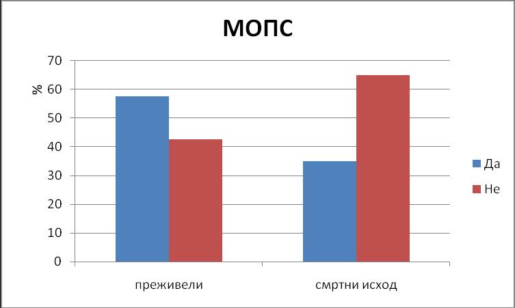 Постоји статистички значајна разлика у учесталости секундарног когнитивног поремећаја између испитиваних група (χ²=5,400; p=0,020).