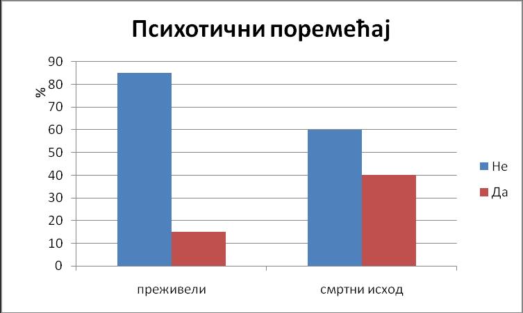 ПСИХОТИЧНИ ПОРЕМЕЋАЈ Табела 14.