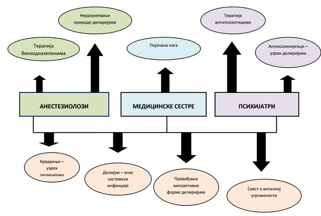 КАТЕГОРИЈА Ж СЕСТРЕ ПРИМЕЊУЈУ МЕРЕ ПОЈАЧАНЕ НЕГЕ Ж. Највише се бојим делиријума зато што знам да је пацијент витално угрожен.