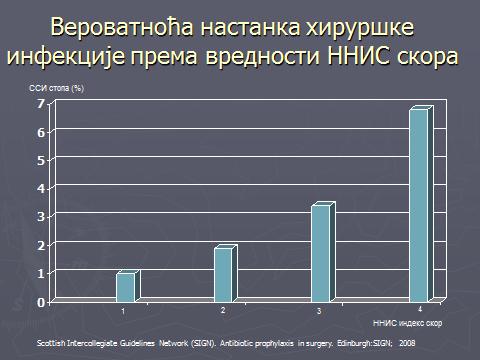 Прљаве - присуство пурулентног садржаја, преоперативне перфорације, отворене трауме старије од 4 сата; инциденца ССИ око 40% III.