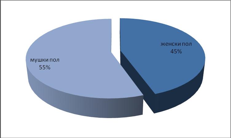 4.1.2. Пол и старост пацијената Од 110 болесника, 61 је био мушког пола (55.5%), а 49 (44.5%) женског пола. Графикон 3.