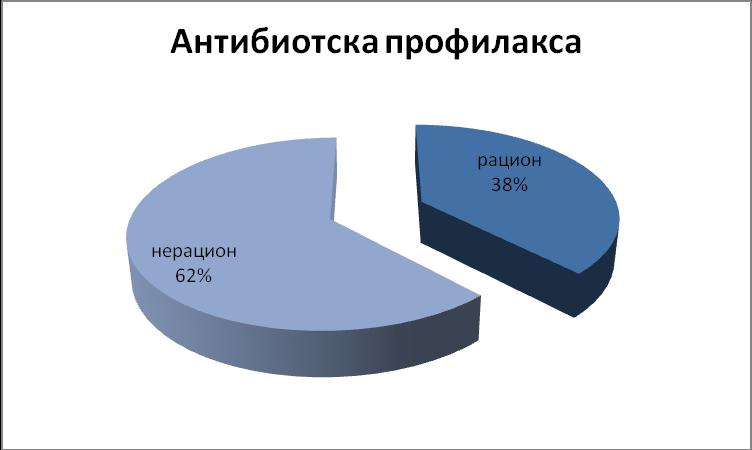 4.2.6. Антибиотска профилакса Од 62 пацијента Хируршке клинике, који су примали антибиотике, хируршку интервенцију је имало 45 и сви оперисани болесници су добили антибиотску профилаксу.