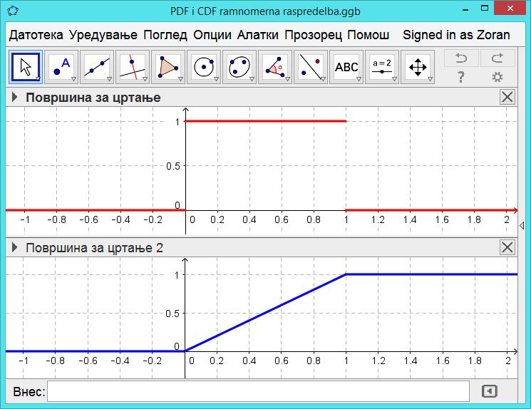 Годишен зборник 015 Yearbook 015 F(0)=0, и за x<0, F(1)=1, и за x>1, и x 0 F( x) = f () t dt = 0dt + 1dt = 0+ t = x 0= x x 0 Со ова ја добиваме CDF на функцијата во алгебарски приказ 0; x < 0 F( x) =