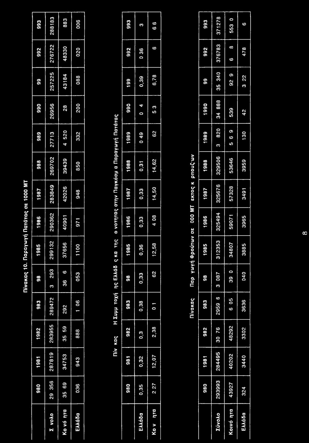 00 h- Is > Ί OS c OS C0 > OS v mm ω c > Ν- O) OS Is- h- > OS OS ^ *3* Is- ω h- > Ο) in Isin 4 3 1 8 4 O) s OS T- c ' Iscd' OS OS M- > c in OS Π ίνακας 10.