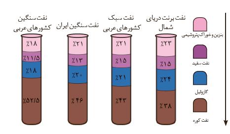 هر یک از جمله های زیر چه مفهومی را بیان می کند الف( هیدروکربنی سیر نشده با فرمول مولکولی C. 6H 6 ب( اغلب انفجارها در معادن زغال سنگ به دلیل تجمع این گاز در آنها است.