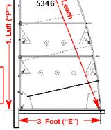 παράγοντας είναι ο λόγο επιµήκους (aspect ratio) Ορίζεται ως το µήκος από το γραντί (luff length) προς το ½ του µήκους της ποδιάς (foot length) Σε