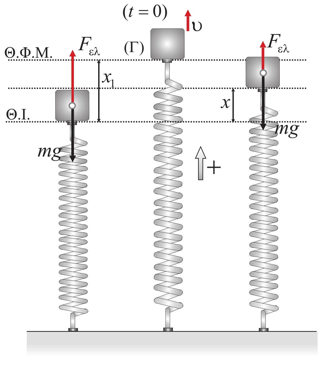 Σε μια τυχαία θέση έχουμε: ΣF F mg ΣF k( x x) mg ΣF kx kx mg ΣF kx Άρα το σώμα εκτεί αλ αρμονικ ταλάντωση με D k και ερίοδο T m T s T, s k.