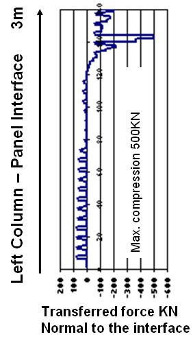 περιοχή μεταφοράς δυνάμεων μεταξύ εμφατνώματος και ζυγώματος κατά την κάθετη διεύθυνση προς τον διαμήκη άξονα του ζυγώματος. Από την αλληλεπίδραση εμφατνώματος και πλασίου Ο.Σ.