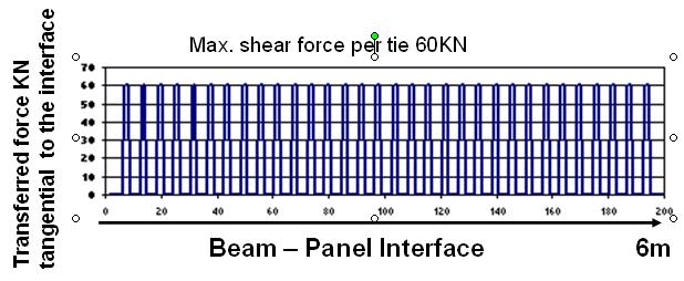300KN/mm. Σχήμα 9α. Απόκριση εμφατνωμένου πλαισίου τύπου c σε όρους οριζόντιας δύναμης οριζόντιας μετακίνησης στο ζύγωμα Σχήμα 9β.