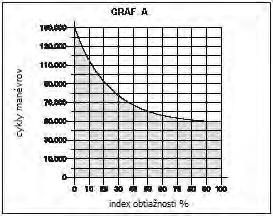 ŽIVOTNOSŤ VÝROBKU Životnosť je priemerná ekonomická trvácnosť výrobku. Hodnota životnosti je silne ovplyvnená indexom záťaže manévrov vykonávaných automatickým zariadením, t.j. súčtom všetkých faktorov, ktoré sa podieľajú na opotrebení výrobku (viď tabuľku 14).