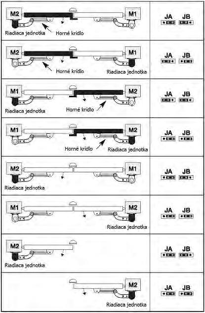 Ak sa ako prvý motor nezačne zatvárať M1, stlačte ktorékoľvek tlačidlo na zastavenie fázy rozlíšenia a skontrolujte polohu elektrických mostíkov JA a JB v zmysle tabuľky 2.