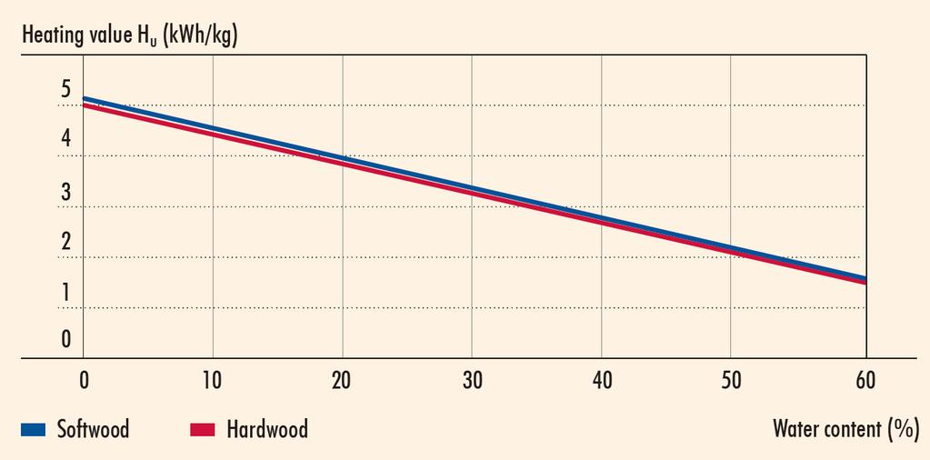 Слика 46: Грејна вредност на дрвото во однос на содржината на вода во него (Извор: FNR 2012) Heating value = Грејна вредност; Softwood = меко дрво, иглолисно; Hardwood = цврсто дрво; Water content =