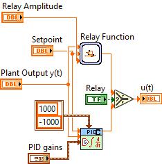 Το Πρόγραμμα 37 Σχήμα 4.9: Controller or Relay block diagram Relay Function Όπως φαίνεται από το Σχήμα 4.9, μέσα στο Controller or Relay subvi υπάρχει ένα ακόμα subvi με όνομα Relay Function.