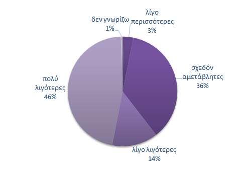 (2001-2017) Πηγή: Ευρωπαϊκή Επιτροπή, DG Ecfin Διάγραμμα 7: